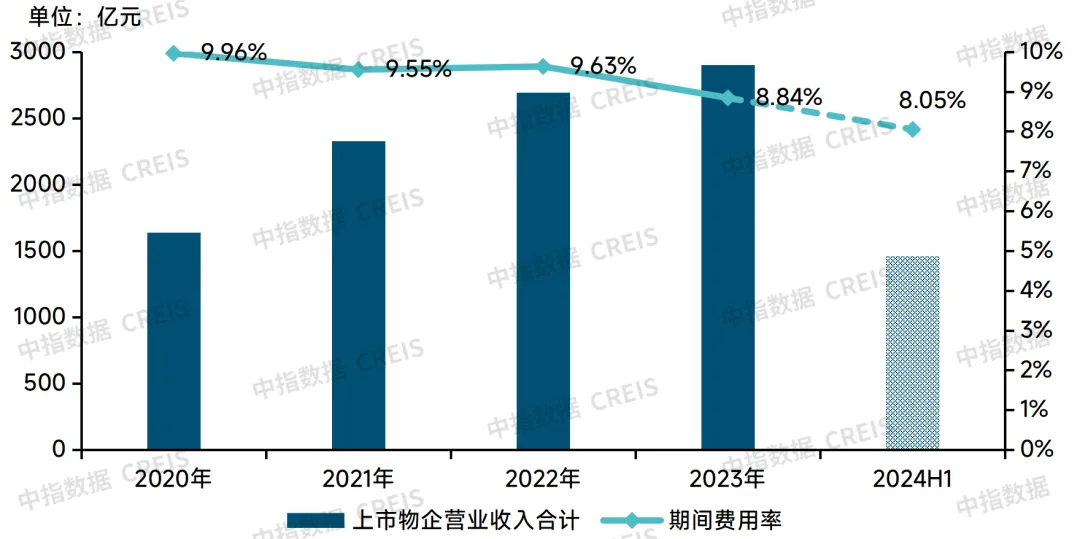 2024中国物业管理行业总结&2025展望