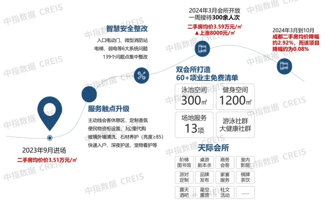 2024中国物业管理行业总结&2025展望