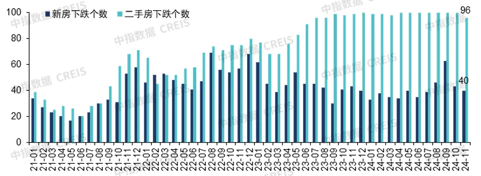 楼市回稳信号强烈！11月4城二手房价格环比止跌转涨