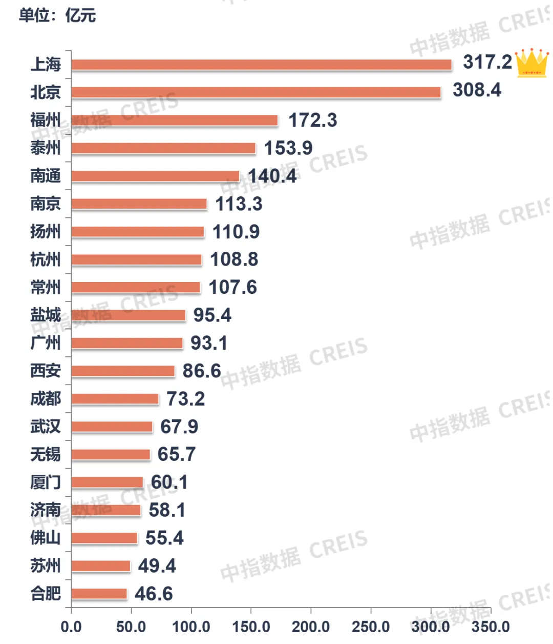 早八点丨11月房地产销售继续回升，京沪土地出让金均超300亿元