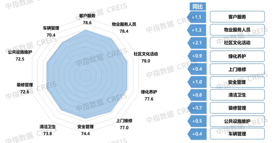 2024中国物业管理行业总结&2025展望