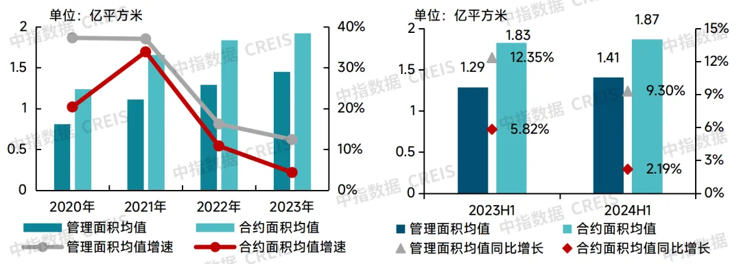 2024中国物业管理行业总结&2025展望