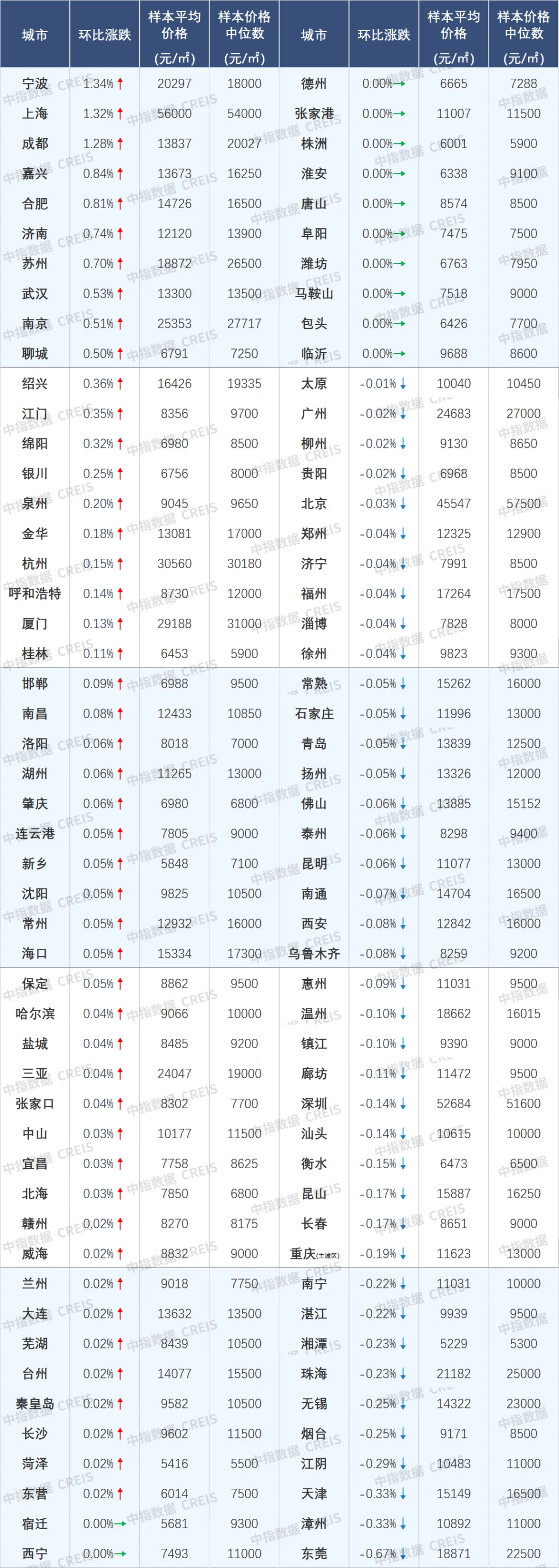 楼市回稳信号强烈！11月4城二手房价格环比止跌转涨