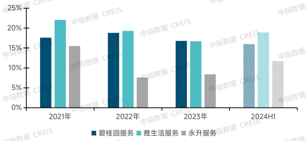 2024中国物业管理行业总结&2025展望