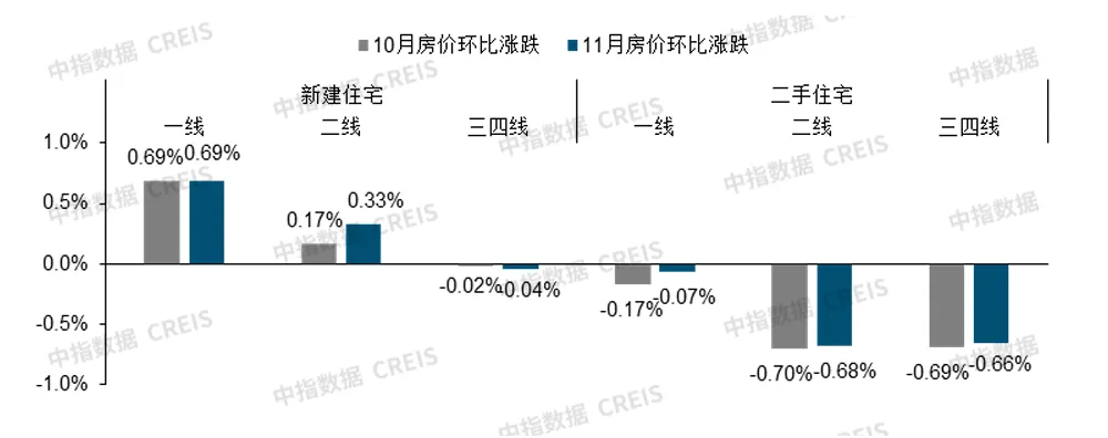 楼市回稳信号强烈！11月4城二手房价格环比止跌转涨