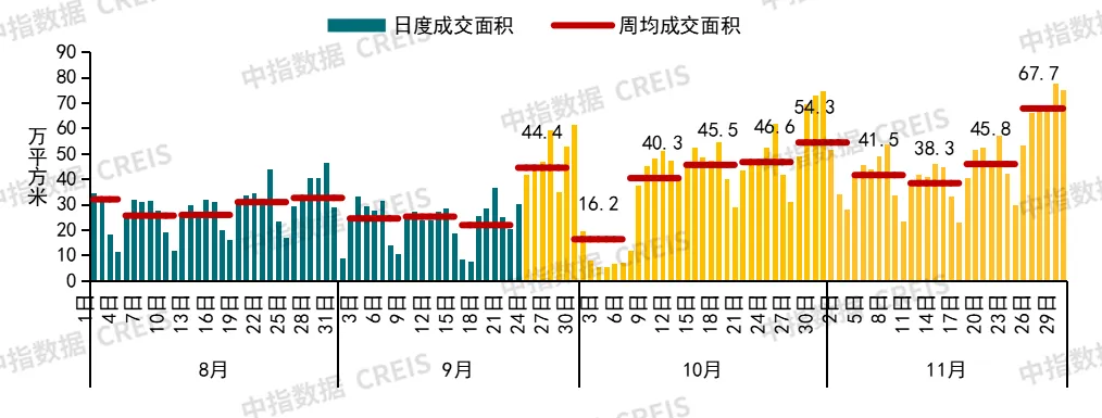 楼市回稳信号强烈！11月4城二手房价格环比止跌转涨