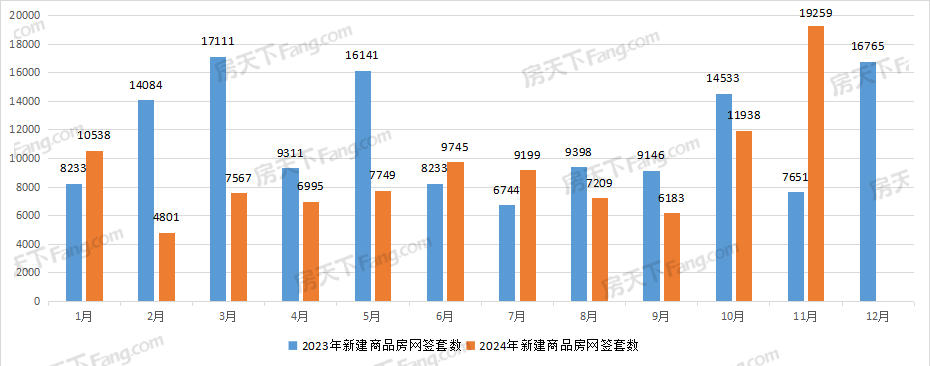 武汉11月新房成交19259套，2024年武汉新房成交已破10万套！