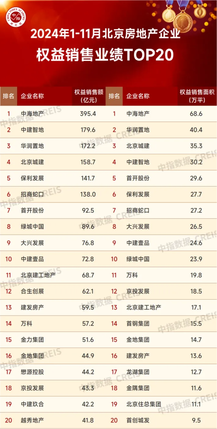 2024年1-11月北京房地产企业销售业绩TOP20