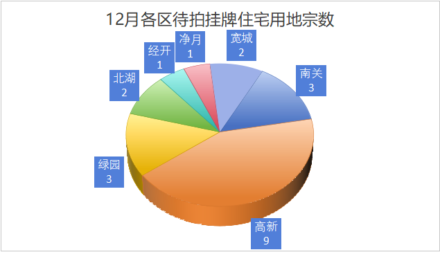 12月长春21宗住宅地块上架待拍！人民大街市政府地块、净月超级大盘地块纷纷现身！