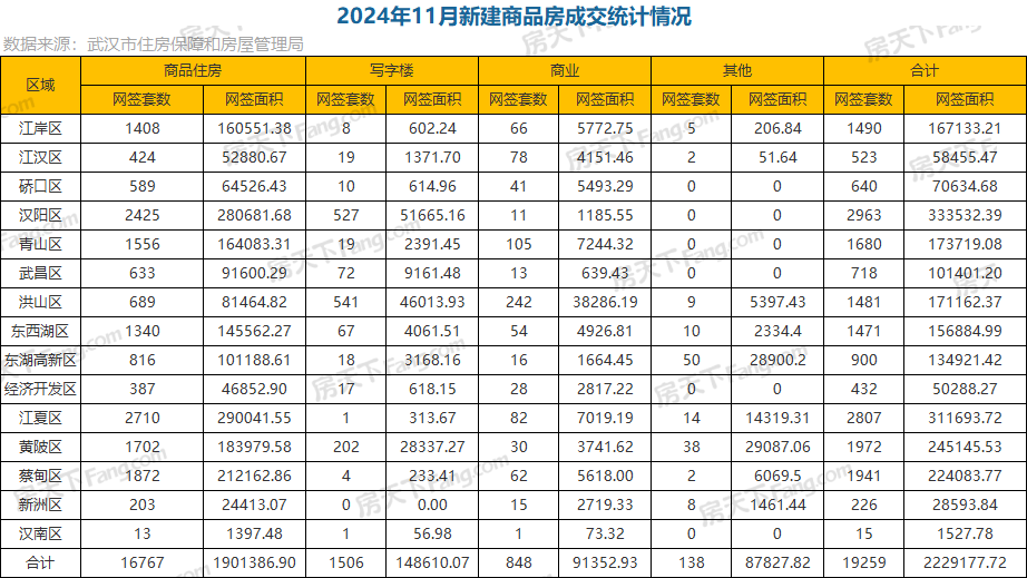 武汉11月新房成交19259套，2024年武汉新房成交已破10万套！