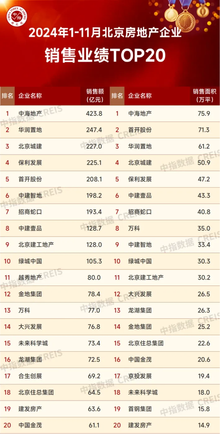 2024年1-11月北京房地产企业销售业绩TOP20