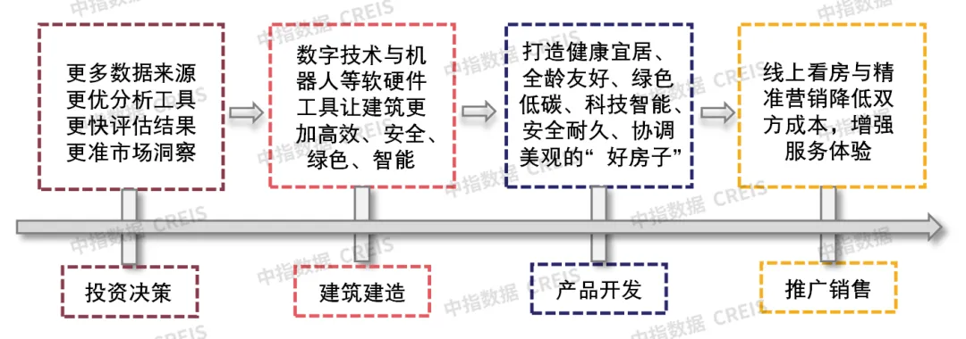 新质生产力正在重塑房地产开发和运营