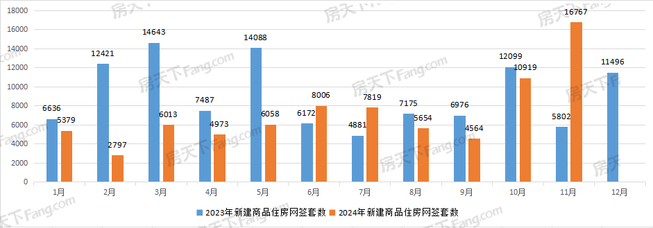 武汉11月新房成交19259套，2024年武汉新房成交已破10万套！