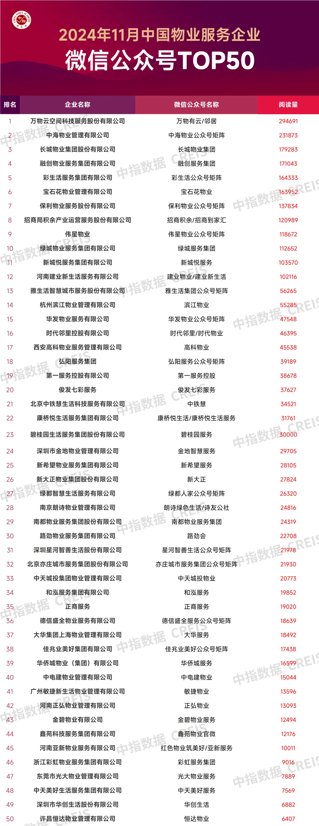 2024年11月中国物业服务企业品牌传播TOP50