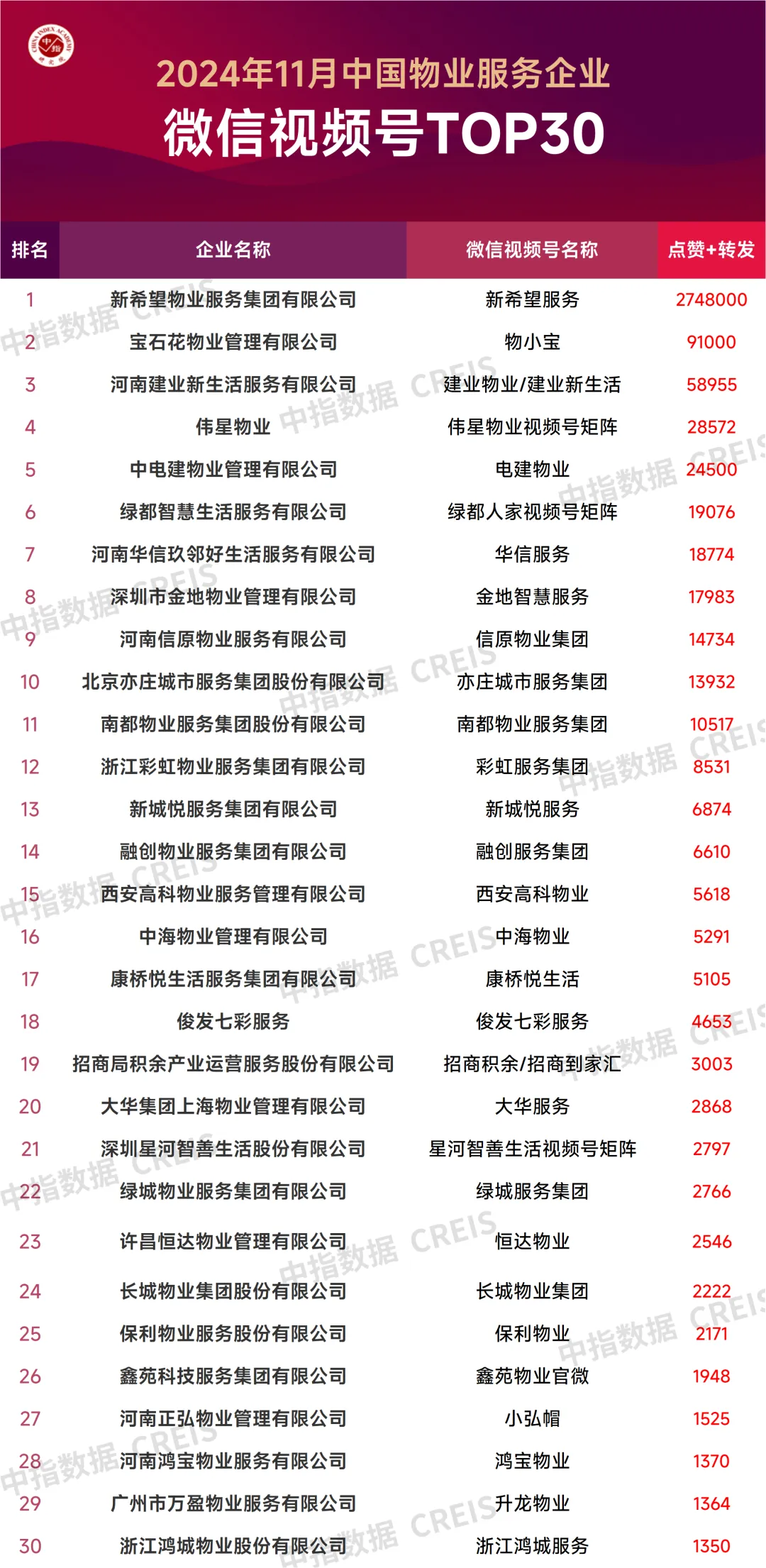 2024年11月中国物业服务企业品牌传播TOP50