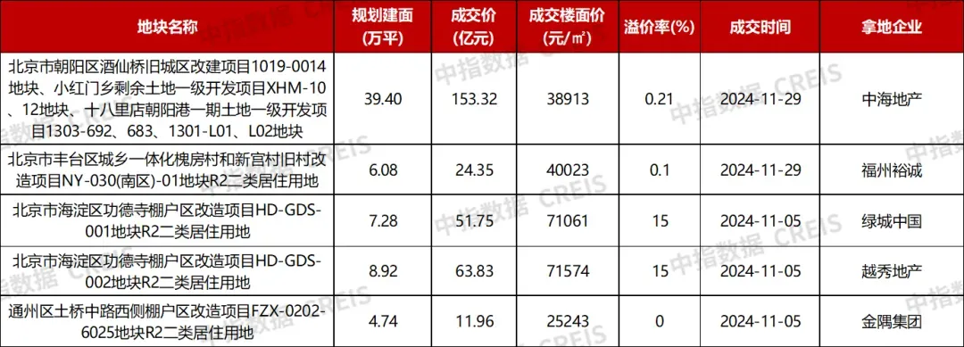 2024年1-11月北京房地产企业销售业绩TOP20