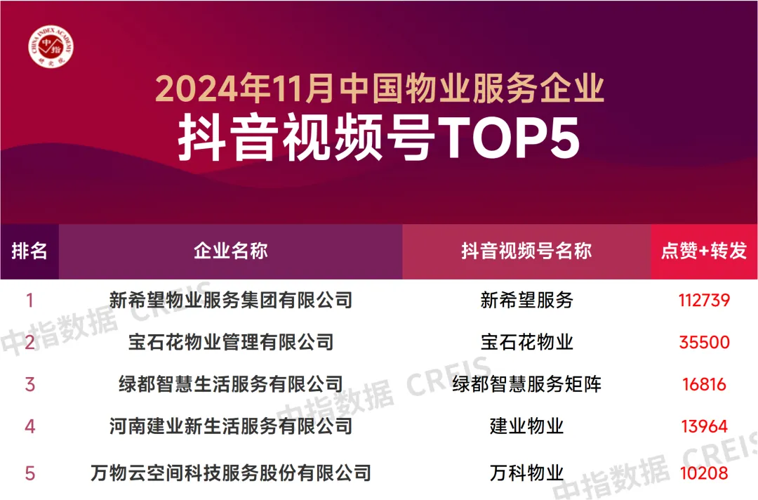 2024年11月中国物业服务企业品牌传播TOP50