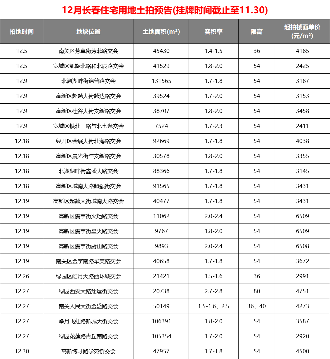 12月长春21宗住宅地块上架待拍！人民大街市政府地块、净月超级大盘地块纷纷现身！