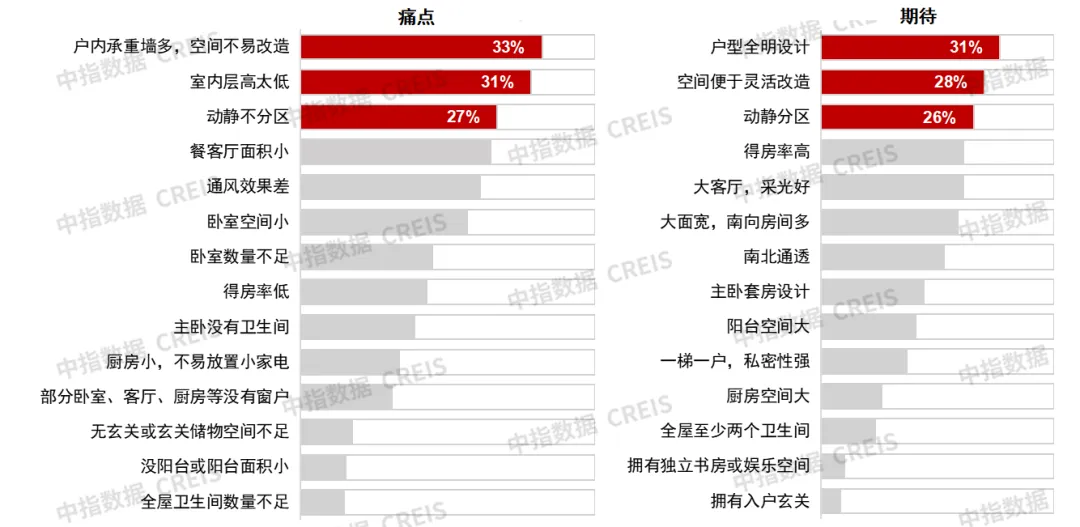 近3万样本解析“好房子”需求趋势