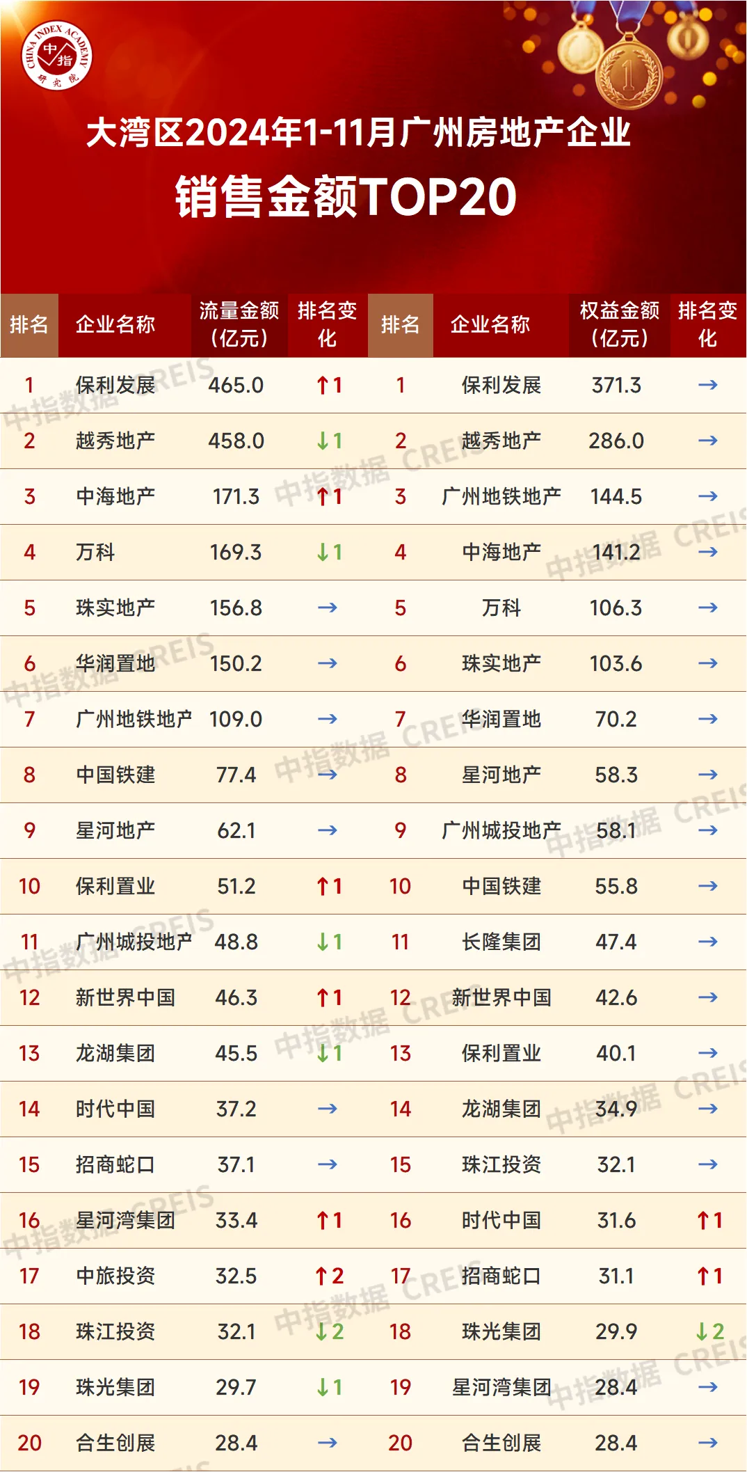 大湾区2024年1-11月广州房地产企业销售业绩排行榜