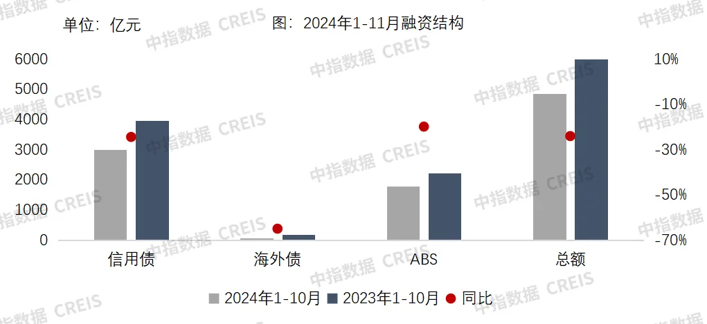 11月融资月报：房企融资出现持续性回暖