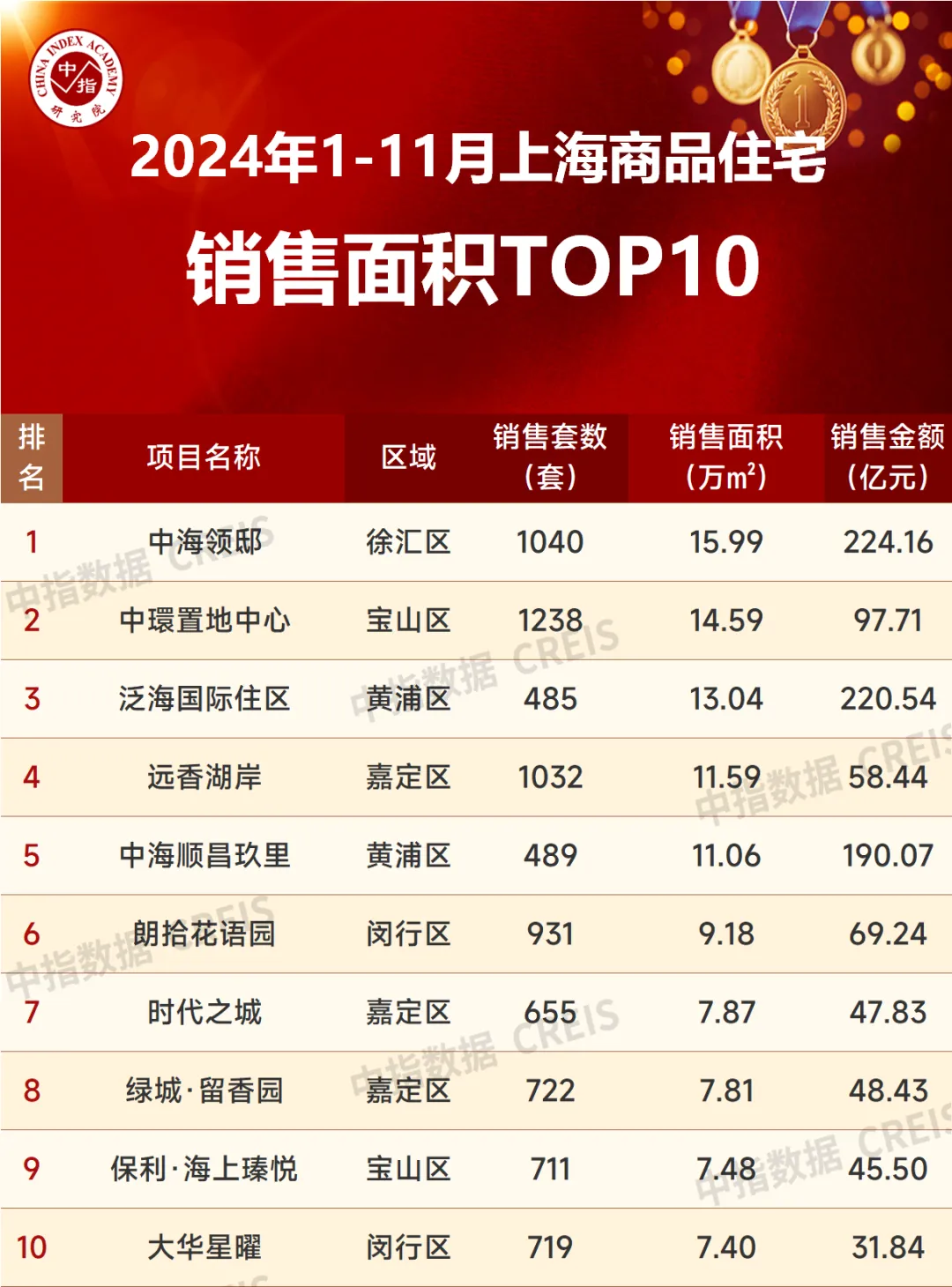 2024年1-11月上海房地产企业销售业绩TOP20