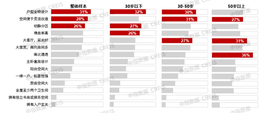 近3万样本解析“好房子”需求趋势