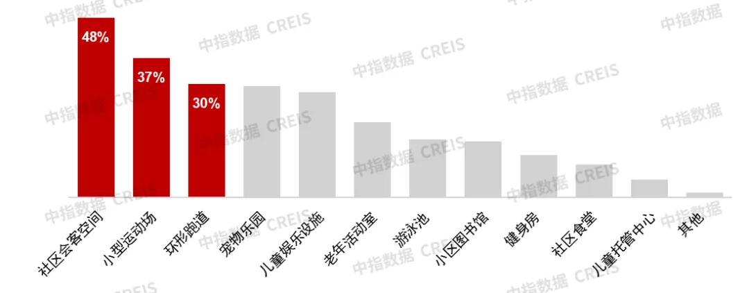 近3万样本解析“好房子”需求趋势