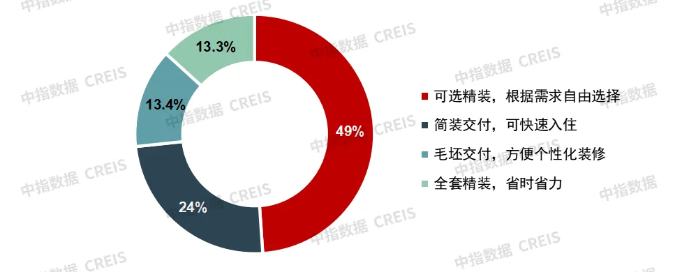 近3万样本解析“好房子”需求趋势