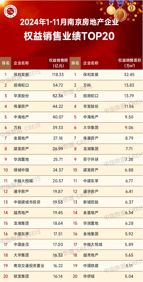 2024年1-11月南京房地产销售业绩TOP20