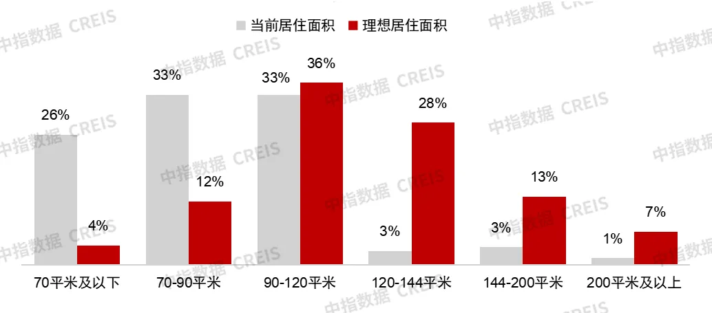 近3万样本解析“好房子”需求趋势