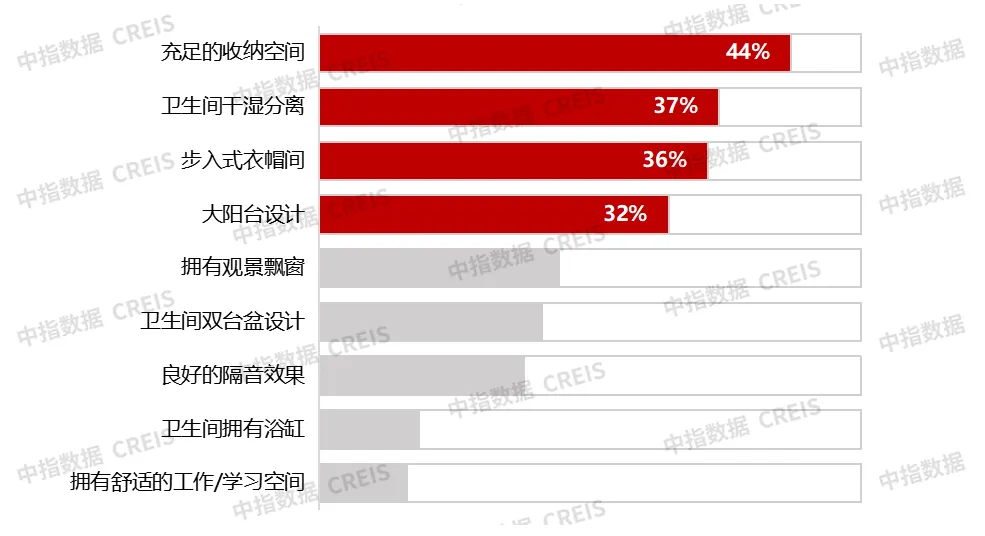 近3万样本解析“好房子”需求趋势