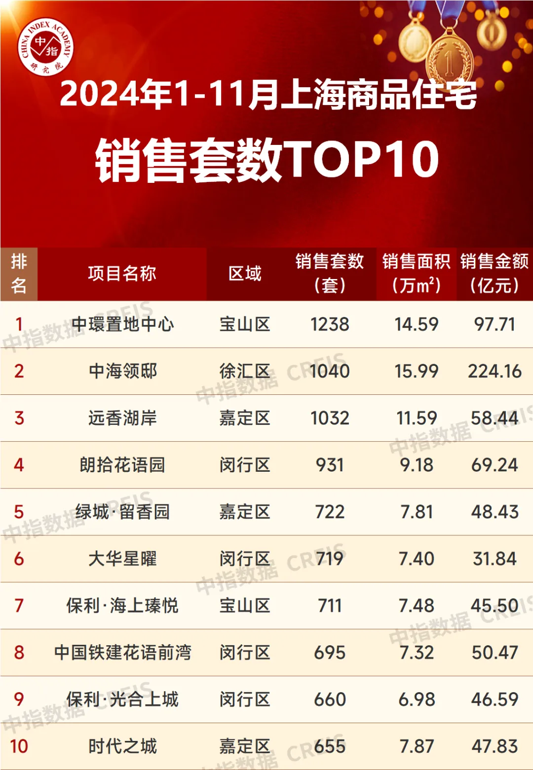 2024年1-11月上海房地产企业销售业绩TOP20