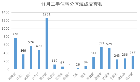宁波11月楼市数据：新房成交量同比飙升65.7%，二手房成交4074套