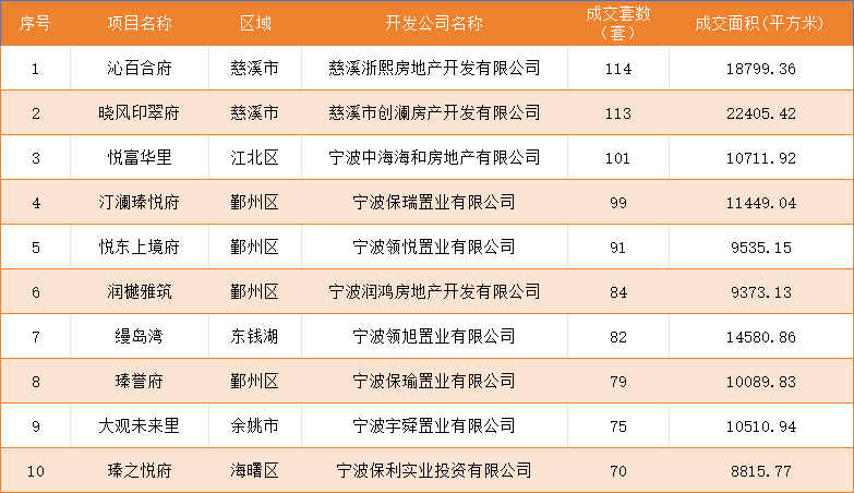 宁波11月楼市数据：新房成交量同比飙升65.7%，二手房成交4074套