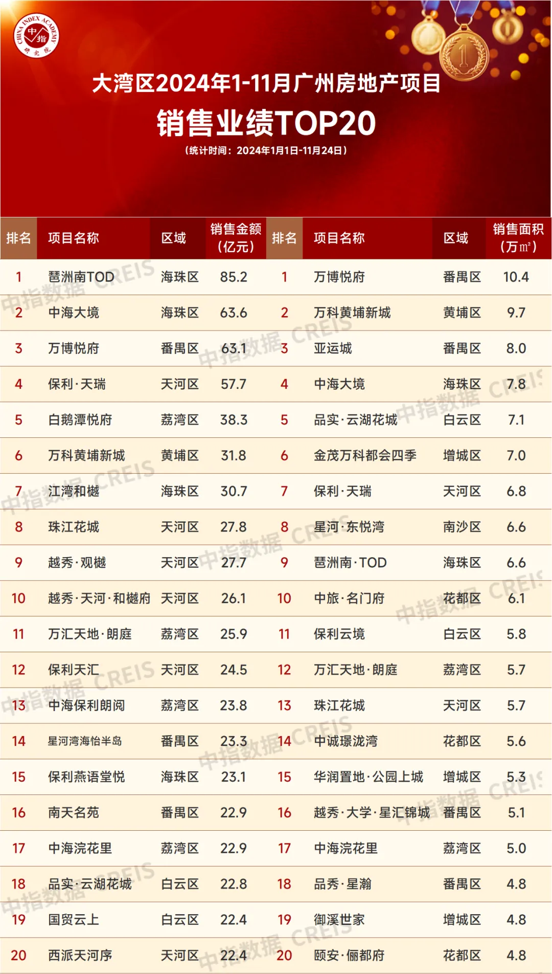 大湾区2024年1-11月广州房地产企业销售业绩排行榜