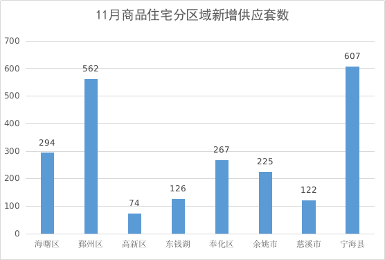宁波11月楼市数据：新房成交量同比飙升65.7%，二手房成交4074套