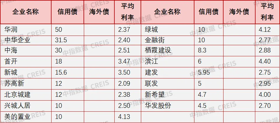 11月融资月报：房企融资出现持续性回暖