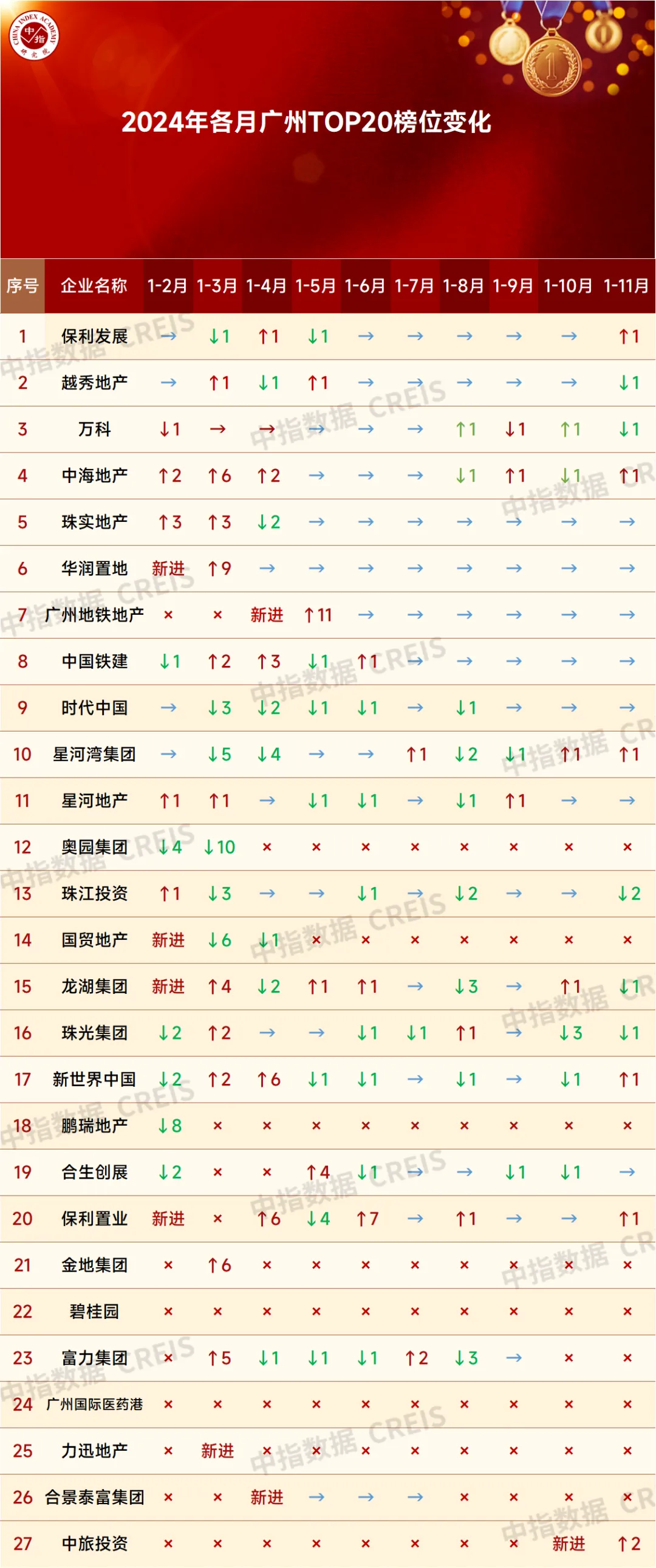 大湾区2024年1-11月广州房地产企业销售业绩排行榜