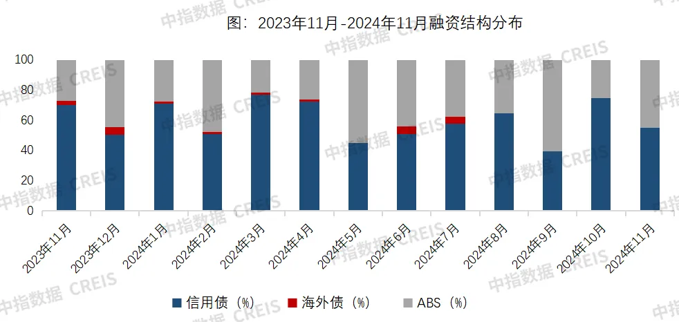 11月融资月报：房企融资出现持续性回暖