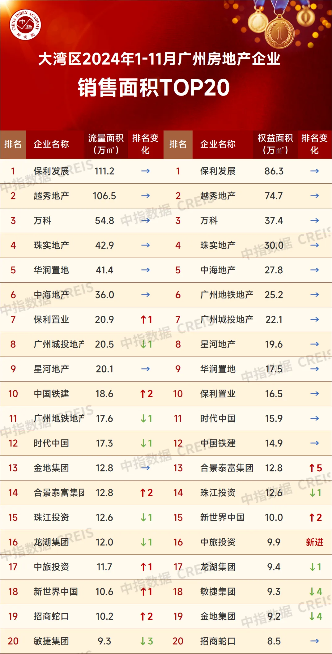 大湾区2024年1-11月广州房地产企业销售业绩排行榜