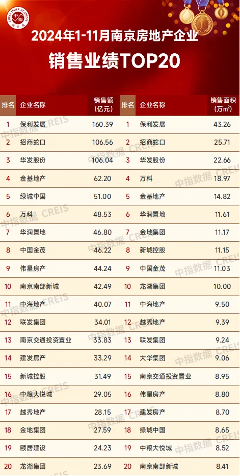 2024年1-11月南京房地产销售业绩TOP20