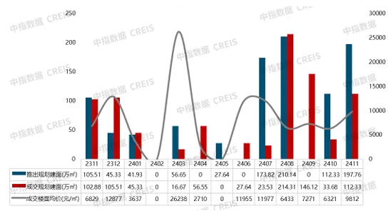 2024年1-11月南京房地产销售业绩TOP20
