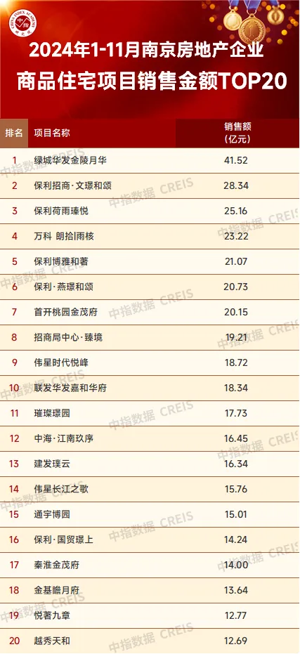 2024年1-11月南京房地产销售业绩TOP20