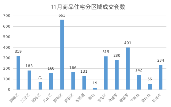 宁波11月楼市数据：新房成交量同比飙升65.7%，二手房成交4074套