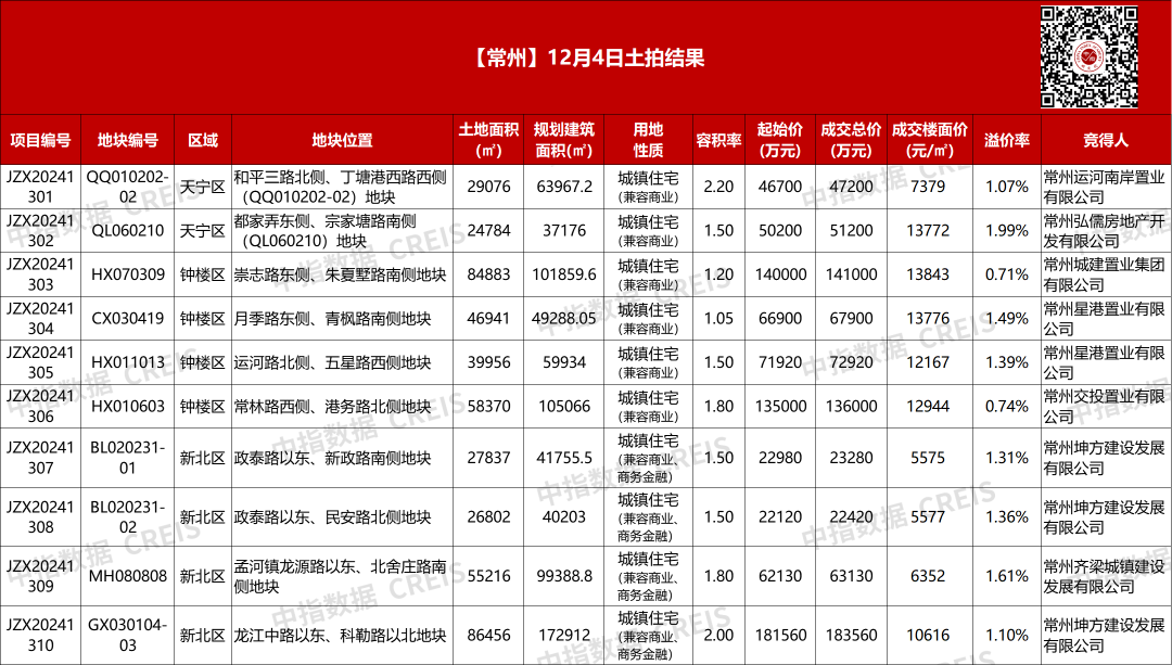 收金80.86亿元！常州10宗涉宅地块成功出让