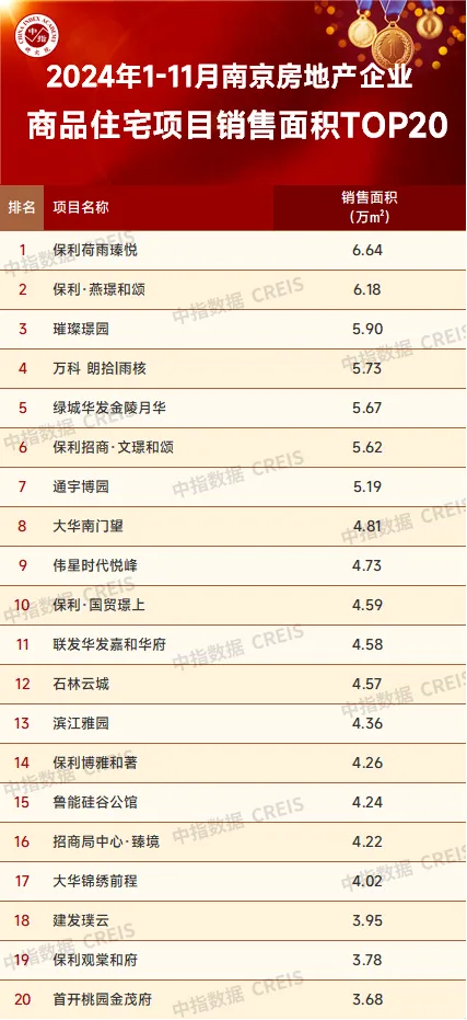 2024年1-11月南京房地产销售业绩TOP20