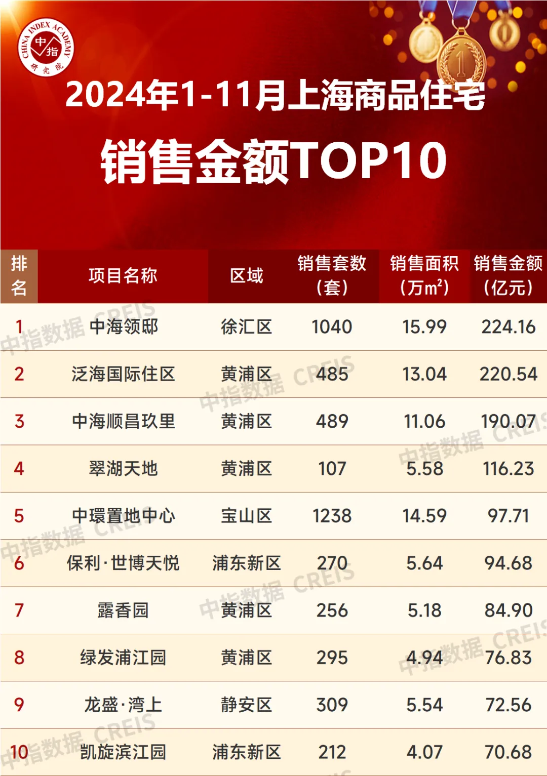 2024年1-11月上海房地产企业销售业绩TOP20