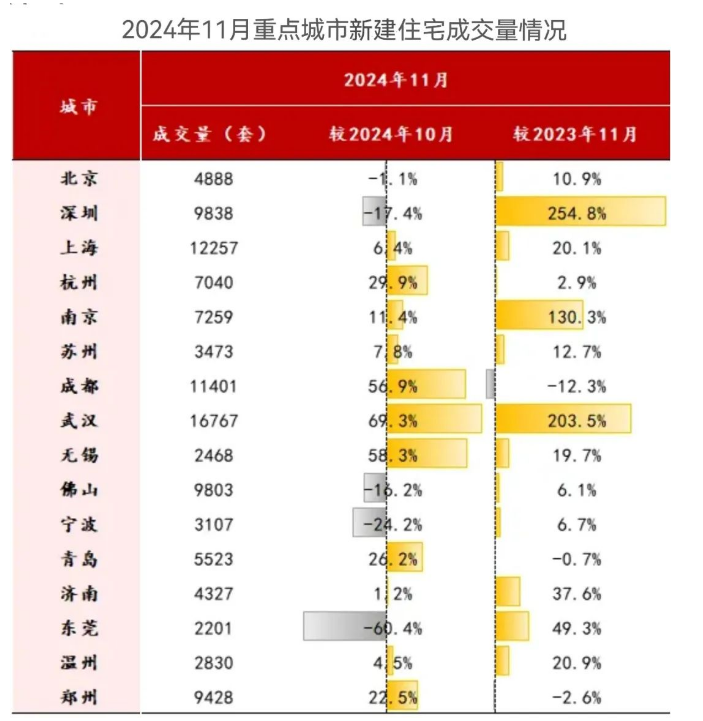房价上涨，成交连增，沈阳楼市首现触底反弹！