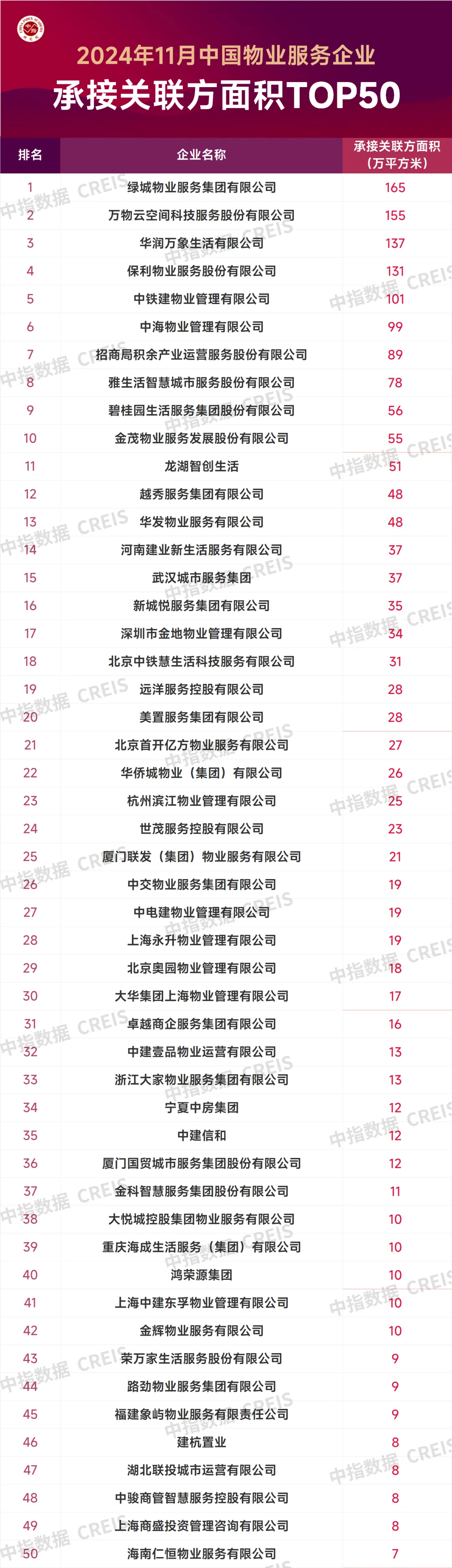 2024年11月中国物业服务企业新增合约面积TOP50